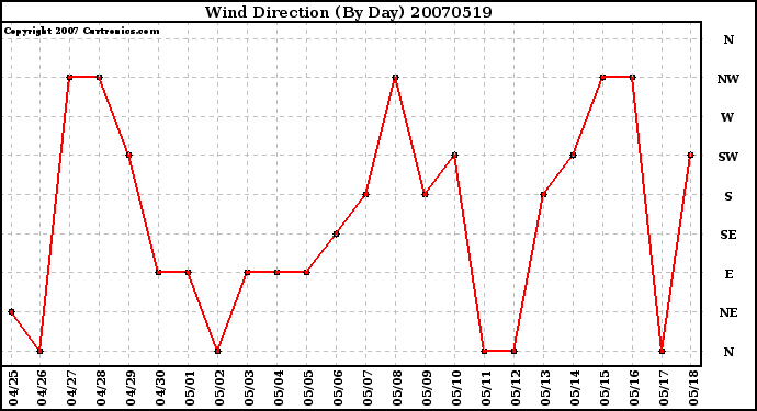 Milwaukee Weather Wind Direction (By Day)