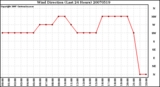 Milwaukee Weather Wind Direction (Last 24 Hours)