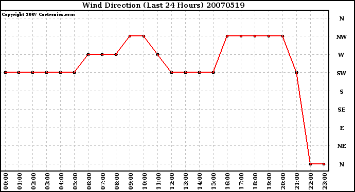 Milwaukee Weather Wind Direction (Last 24 Hours)