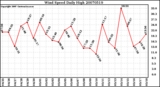 Milwaukee Weather Wind Speed Daily High