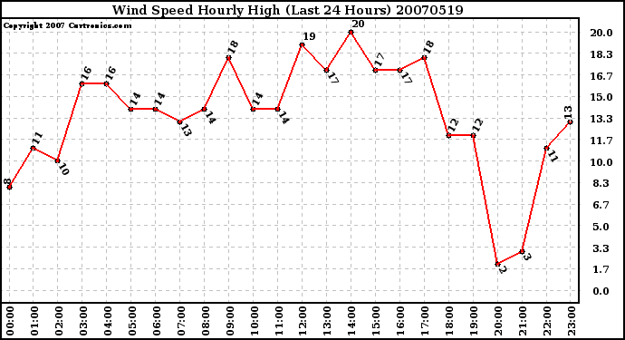 Milwaukee Weather Wind Speed Hourly High (Last 24 Hours)