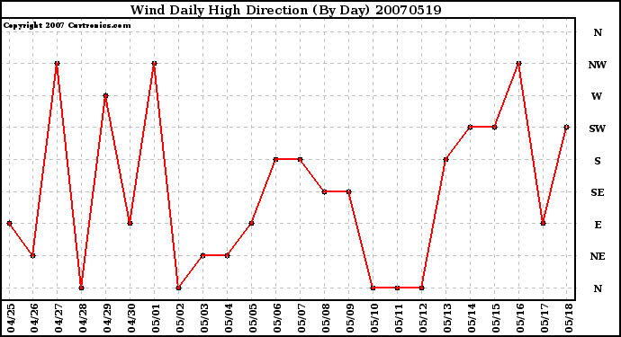 Milwaukee Weather Wind Daily High Direction (By Day)