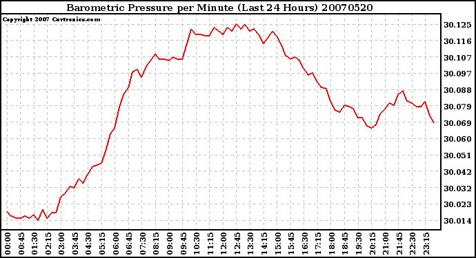 Milwaukee Weather Barometric Pressure per Minute (Last 24 Hours)