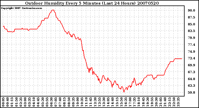 Milwaukee Weather Outdoor Humidity Every 5 Minutes (Last 24 Hours)