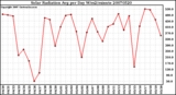 Milwaukee Weather Solar Radiation Avg per Day W/m2/minute