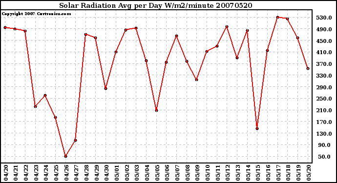 Milwaukee Weather Solar Radiation Avg per Day W/m2/minute