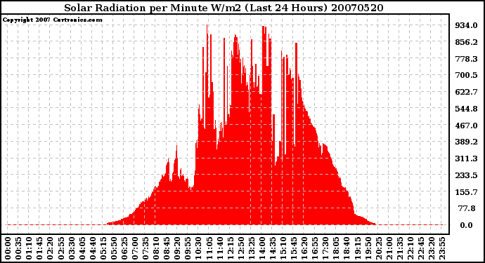 Milwaukee Weather Solar Radiation per Minute W/m2 (Last 24 Hours)