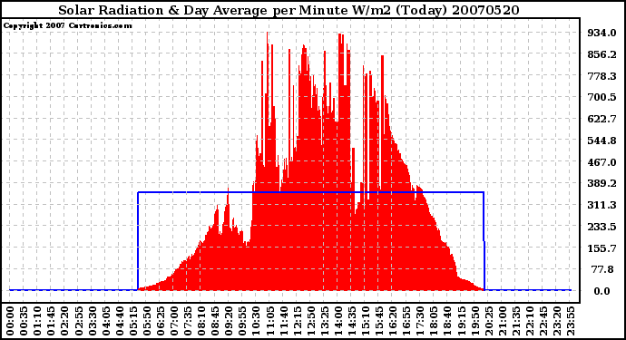 Milwaukee Weather Solar Radiation & Day Average per Minute W/m2 (Today)