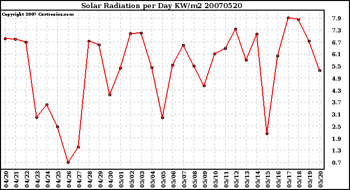 Milwaukee Weather Solar Radiation per Day KW/m2