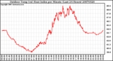 Milwaukee Weather Outdoor Temp (vs) Heat Index per Minute (Last 24 Hours)