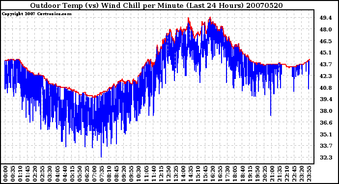 Milwaukee Weather Outdoor Temp (vs) Wind Chill per Minute (Last 24 Hours)