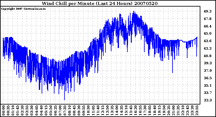 Milwaukee Weather Wind Chill per Minute (Last 24 Hours)