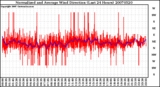 Milwaukee Weather Normalized and Average Wind Direction (Last 24 Hours)