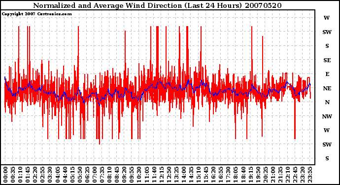 Milwaukee Weather Normalized and Average Wind Direction (Last 24 Hours)