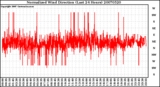 Milwaukee Weather Normalized Wind Direction (Last 24 Hours)