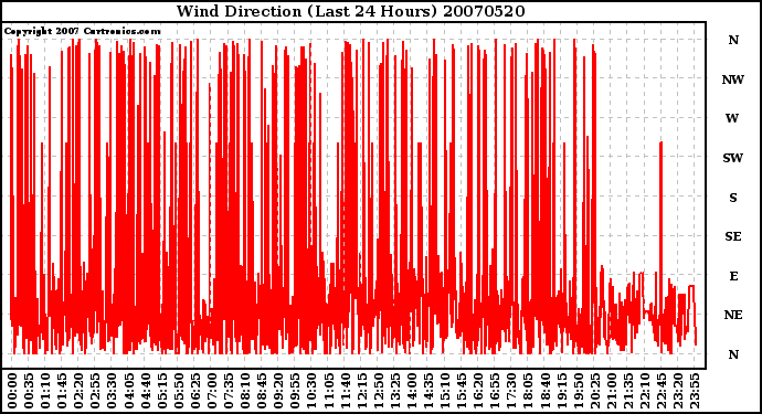 Milwaukee Weather Wind Direction (Last 24 Hours)