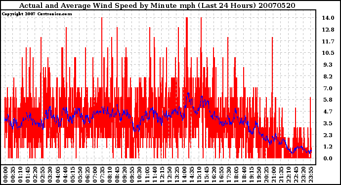 Milwaukee Weather Actual and Average Wind Speed by Minute mph (Last 24 Hours)