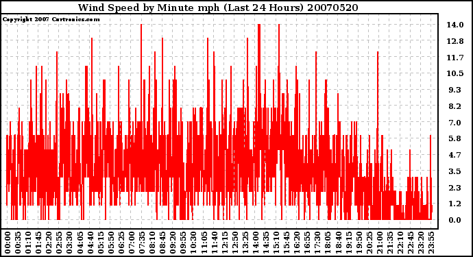 Milwaukee Weather Wind Speed by Minute mph (Last 24 Hours)