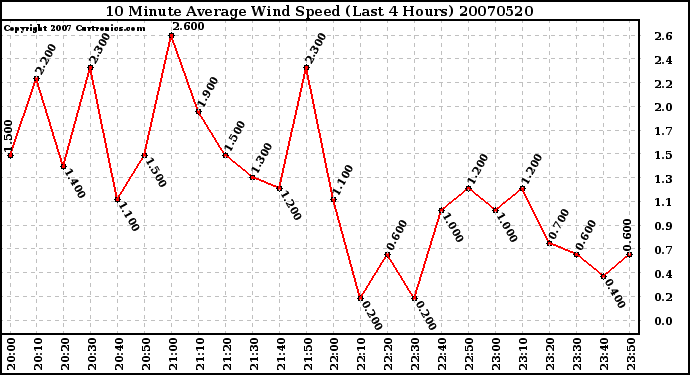 Milwaukee Weather 10 Minute Average Wind Speed (Last 4 Hours)