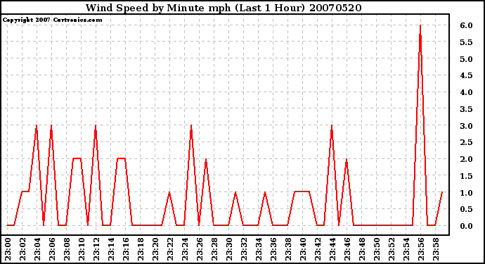 Milwaukee Weather Wind Speed by Minute mph (Last 1 Hour)