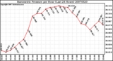 Milwaukee Weather Barometric Pressure per Hour (Last 24 Hours)