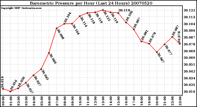 Milwaukee Weather Barometric Pressure per Hour (Last 24 Hours)