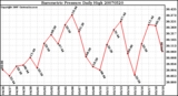 Milwaukee Weather Barometric Pressure Daily High