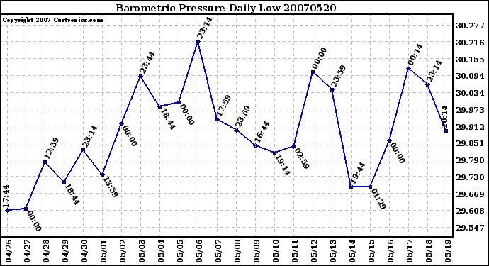 Milwaukee Weather Barometric Pressure Daily Low