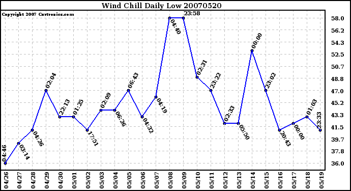 Milwaukee Weather Wind Chill Daily Low