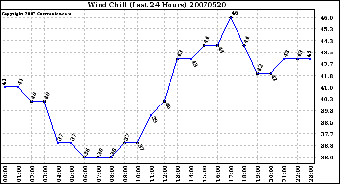 Milwaukee Weather Wind Chill (Last 24 Hours)