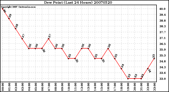 Milwaukee Weather Dew Point (Last 24 Hours)