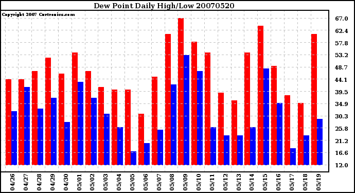 Milwaukee Weather Dew Point Daily High/Low