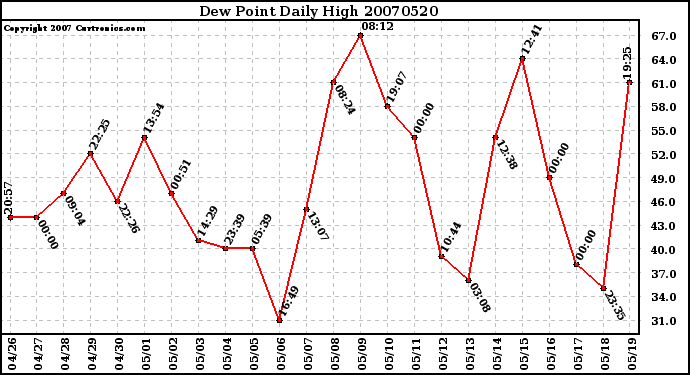 Milwaukee Weather Dew Point Daily High