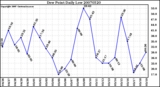 Milwaukee Weather Dew Point Daily Low