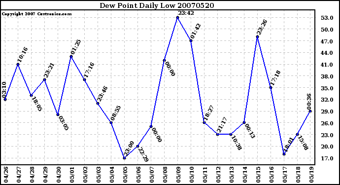 Milwaukee Weather Dew Point Daily Low