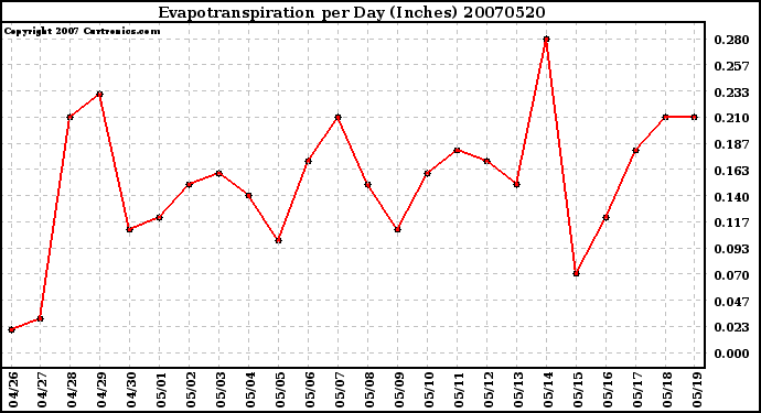 Milwaukee Weather Evapotranspiration per Day (Inches)