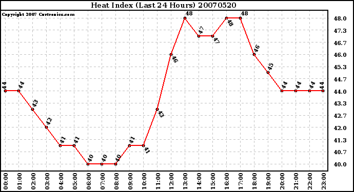 Milwaukee Weather Heat Index (Last 24 Hours)