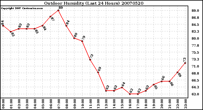 Milwaukee Weather Outdoor Humidity (Last 24 Hours)