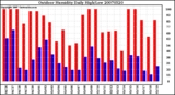 Milwaukee Weather Outdoor Humidity Daily High/Low