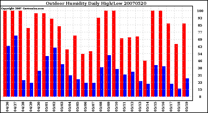 Milwaukee Weather Outdoor Humidity Daily High/Low