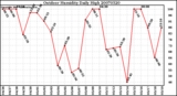 Milwaukee Weather Outdoor Humidity Daily High