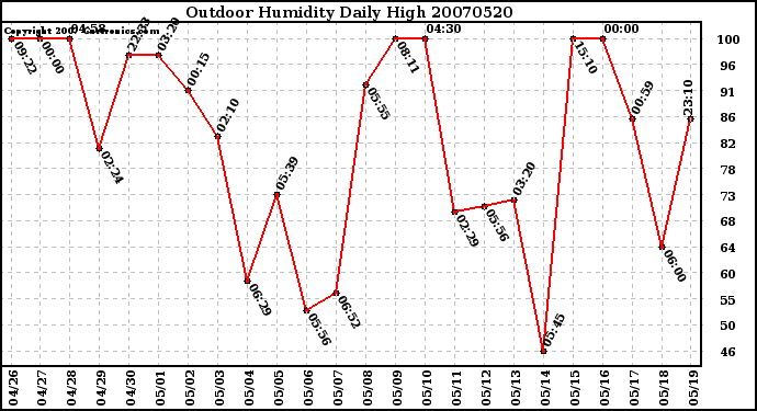 Milwaukee Weather Outdoor Humidity Daily High