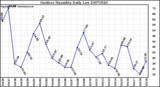 Milwaukee Weather Outdoor Humidity Daily Low