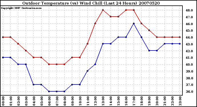 Milwaukee Weather Outdoor Temperature (vs) Wind Chill (Last 24 Hours)