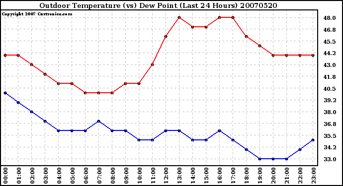 Milwaukee Weather Outdoor Temperature (vs) Dew Point (Last 24 Hours)