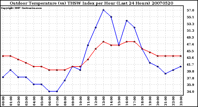 Milwaukee Weather Outdoor Temperature (vs) THSW Index per Hour (Last 24 Hours)