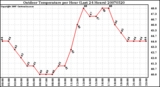 Milwaukee Weather Outdoor Temperature per Hour (Last 24 Hours)