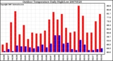 Milwaukee Weather Outdoor Temperature Daily High/Low