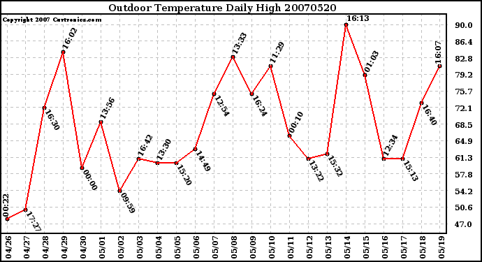 Milwaukee Weather Outdoor Temperature Daily High