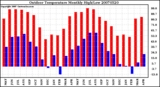 Milwaukee Weather Outdoor Temperature Monthly High/Low